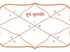 प्रथम भाव-लग्न भाव क्या है