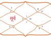 सूर्य चतुर्थ भाव में परिवार, करियर और सुख को करता है प्रभावित